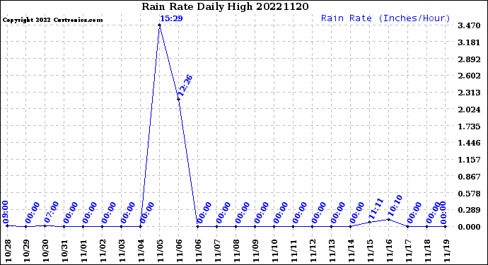 Milwaukee Weather Rain Rate<br>Daily High