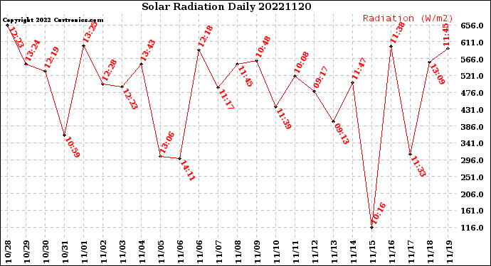 Milwaukee Weather Solar Radiation<br>Daily