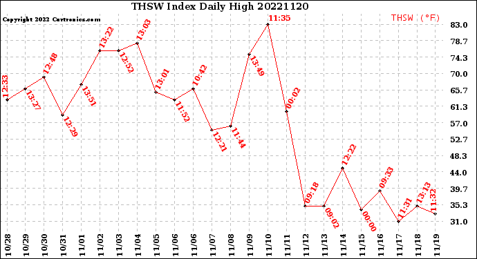 Milwaukee Weather THSW Index<br>Daily High