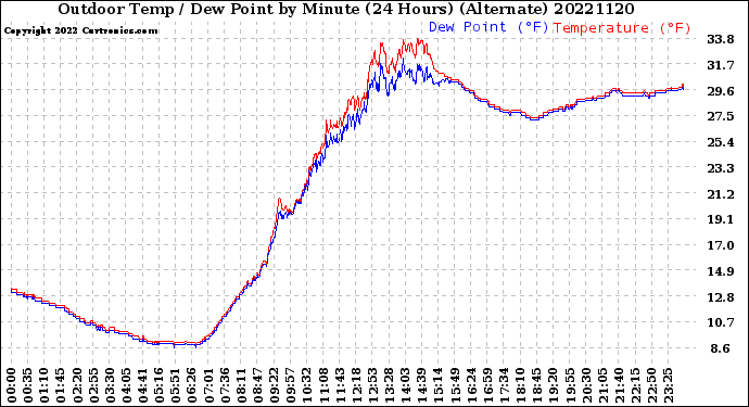 Milwaukee Weather Outdoor Temp / Dew Point<br>by Minute<br>(24 Hours) (Alternate)