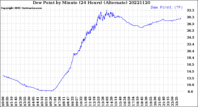 Milwaukee Weather Dew Point<br>by Minute<br>(24 Hours) (Alternate)