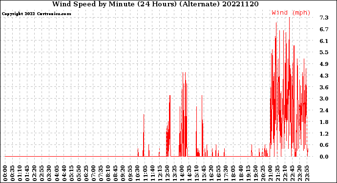Milwaukee Weather Wind Speed<br>by Minute<br>(24 Hours) (Alternate)