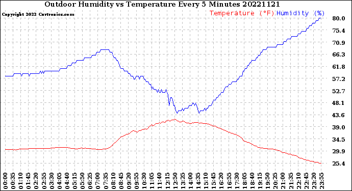 Milwaukee Weather Outdoor Humidity<br>vs Temperature<br>Every 5 Minutes