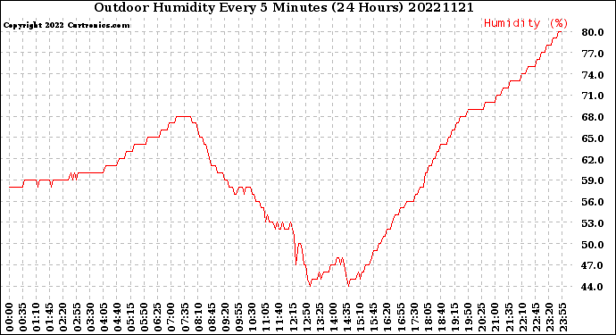 Milwaukee Weather Outdoor Humidity<br>Every 5 Minutes<br>(24 Hours)