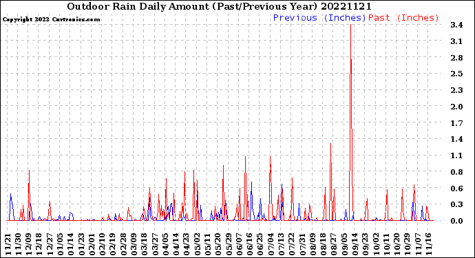 Milwaukee Weather Outdoor Rain<br>Daily Amount<br>(Past/Previous Year)