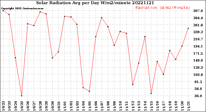 Milwaukee Weather Solar Radiation<br>Avg per Day W/m2/minute
