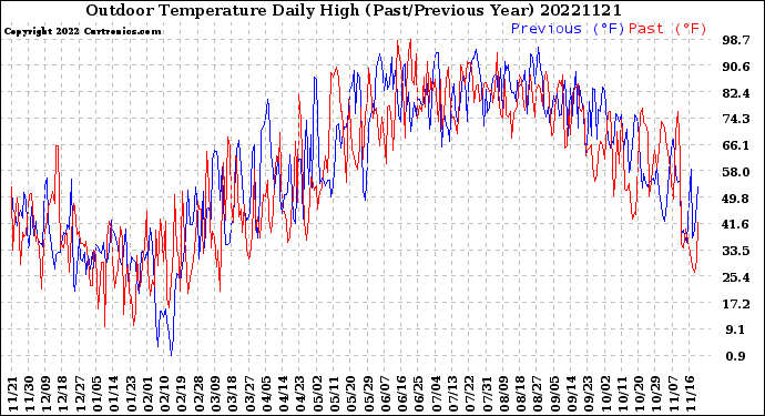 Milwaukee Weather Outdoor Temperature<br>Daily High<br>(Past/Previous Year)