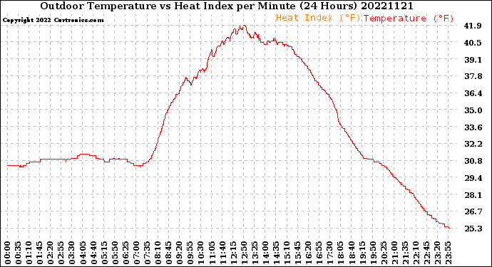 Milwaukee Weather Outdoor Temperature<br>vs Heat Index<br>per Minute<br>(24 Hours)