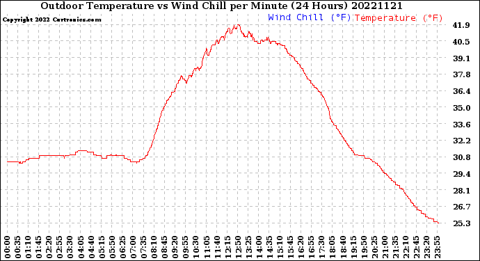 Milwaukee Weather Outdoor Temperature<br>vs Wind Chill<br>per Minute<br>(24 Hours)