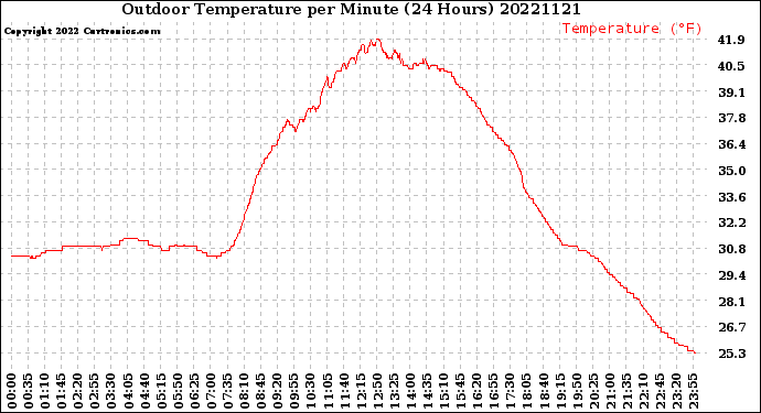 Milwaukee Weather Outdoor Temperature<br>per Minute<br>(24 Hours)