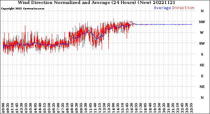 Milwaukee Weather Wind Direction<br>Normalized and Average<br>(24 Hours) (New)