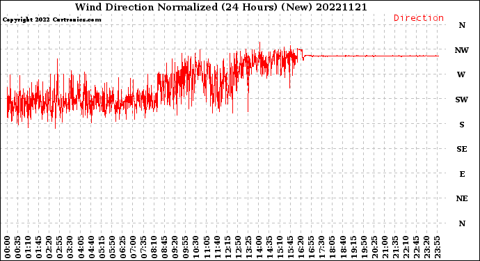 Milwaukee Weather Wind Direction<br>Normalized<br>(24 Hours) (New)