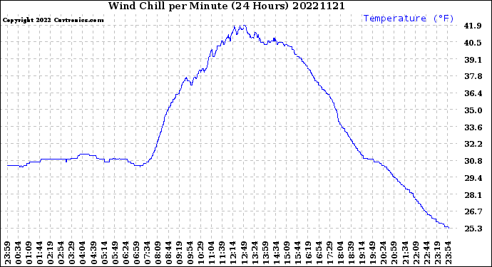Milwaukee Weather Wind Chill<br>per Minute<br>(24 Hours)