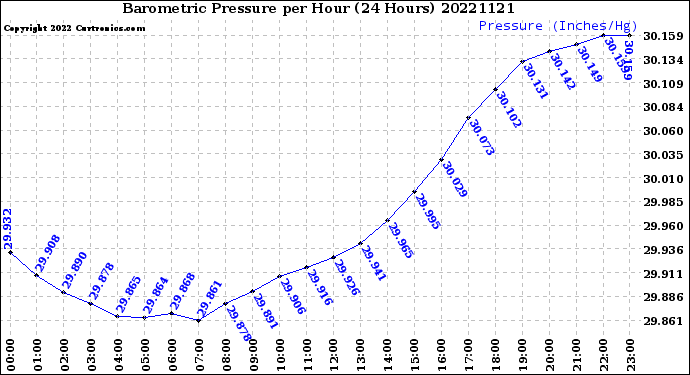 Milwaukee Weather Barometric Pressure<br>per Hour<br>(24 Hours)