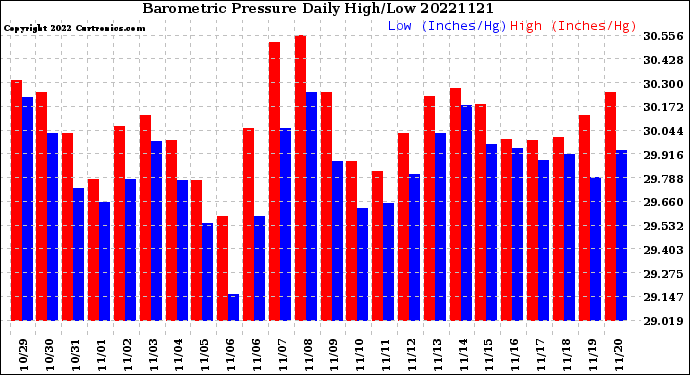 Milwaukee Weather Barometric Pressure<br>Daily High/Low