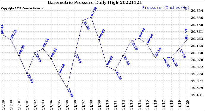 Milwaukee Weather Barometric Pressure<br>Daily High