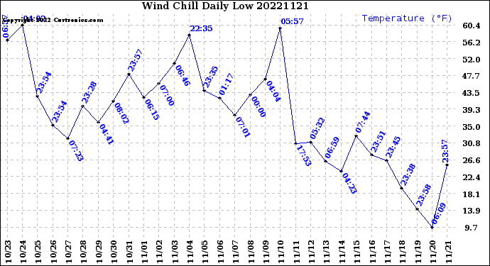 Milwaukee Weather Wind Chill<br>Daily Low