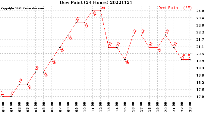 Milwaukee Weather Dew Point<br>(24 Hours)