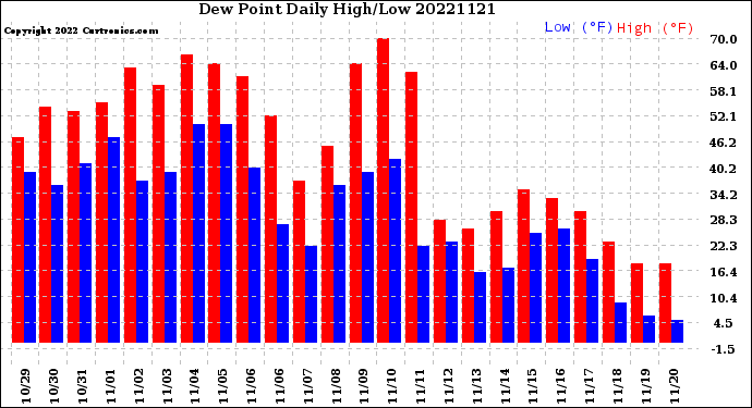 Milwaukee Weather Dew Point<br>Daily High/Low