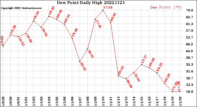 Milwaukee Weather Dew Point<br>Daily High