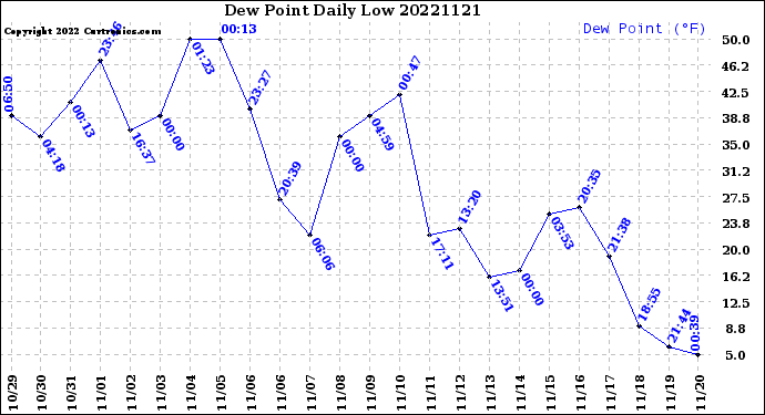 Milwaukee Weather Dew Point<br>Daily Low