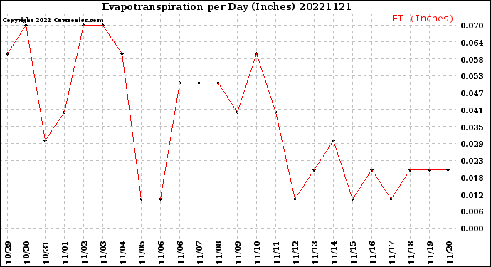 Milwaukee Weather Evapotranspiration<br>per Day (Inches)