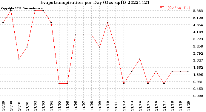 Milwaukee Weather Evapotranspiration<br>per Day (Ozs sq/ft)