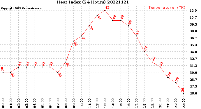 Milwaukee Weather Heat Index<br>(24 Hours)