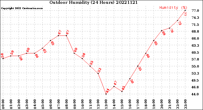 Milwaukee Weather Outdoor Humidity<br>(24 Hours)