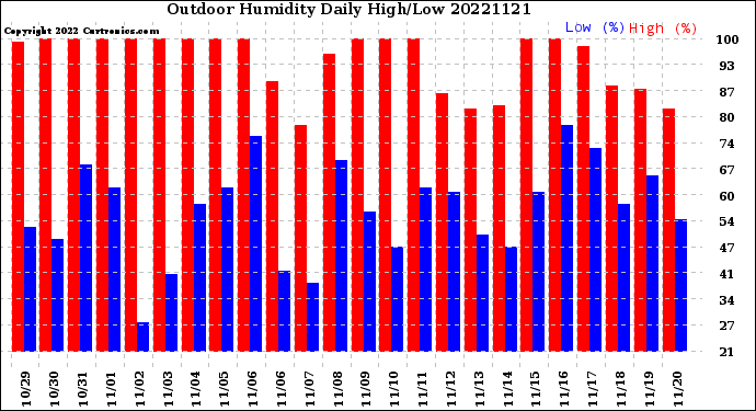Milwaukee Weather Outdoor Humidity<br>Daily High/Low
