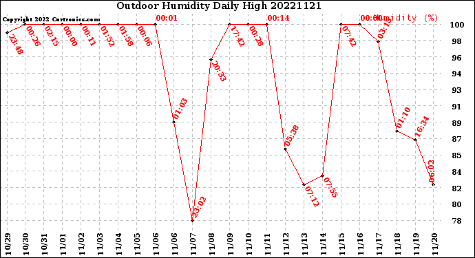 Milwaukee Weather Outdoor Humidity<br>Daily High