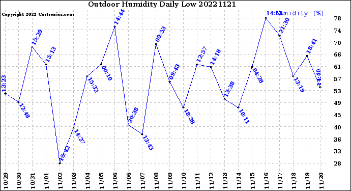 Milwaukee Weather Outdoor Humidity<br>Daily Low