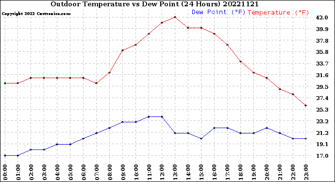 Milwaukee Weather Outdoor Temperature<br>vs Dew Point<br>(24 Hours)