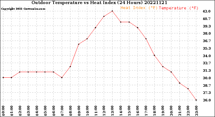 Milwaukee Weather Outdoor Temperature<br>vs Heat Index<br>(24 Hours)