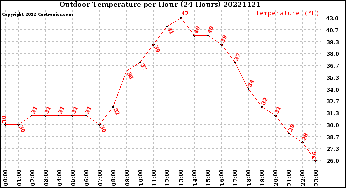 Milwaukee Weather Outdoor Temperature<br>per Hour<br>(24 Hours)
