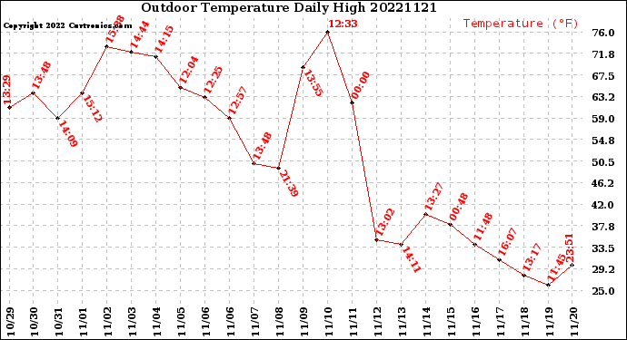 Milwaukee Weather Outdoor Temperature<br>Daily High