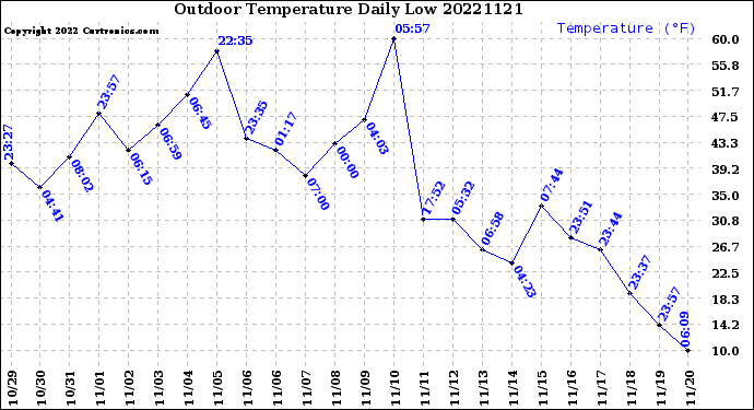 Milwaukee Weather Outdoor Temperature<br>Daily Low