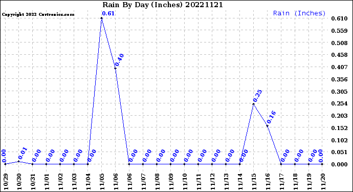 Milwaukee Weather Rain<br>By Day<br>(Inches)