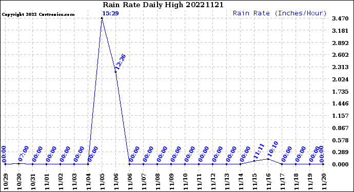 Milwaukee Weather Rain Rate<br>Daily High
