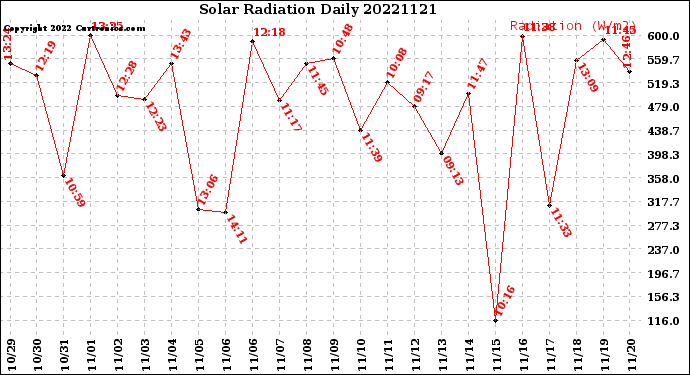 Milwaukee Weather Solar Radiation<br>Daily