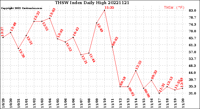 Milwaukee Weather THSW Index<br>Daily High