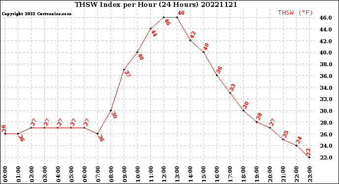 Milwaukee Weather THSW Index<br>per Hour<br>(24 Hours)