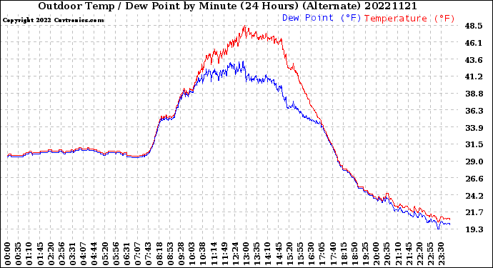 Milwaukee Weather Outdoor Temp / Dew Point<br>by Minute<br>(24 Hours) (Alternate)