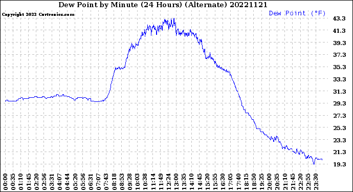 Milwaukee Weather Dew Point<br>by Minute<br>(24 Hours) (Alternate)