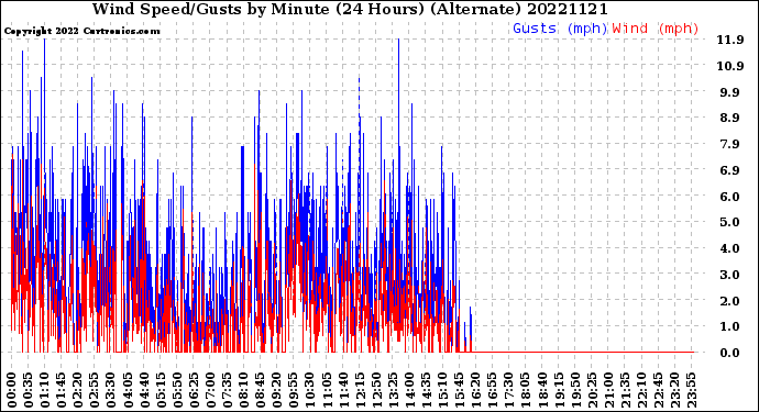Milwaukee Weather Wind Speed/Gusts<br>by Minute<br>(24 Hours) (Alternate)