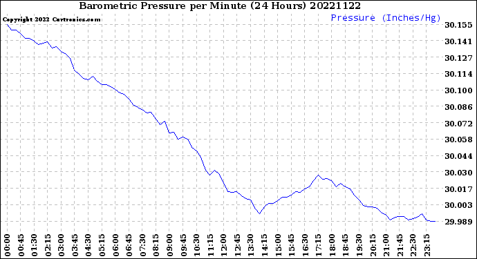 Milwaukee Weather Barometric Pressure<br>per Minute<br>(24 Hours)