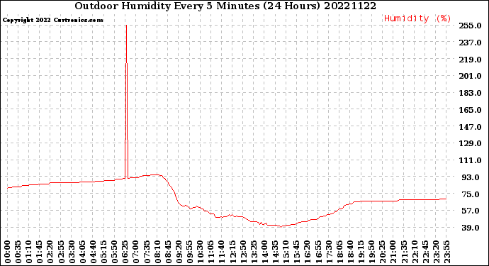 Milwaukee Weather Outdoor Humidity<br>Every 5 Minutes<br>(24 Hours)