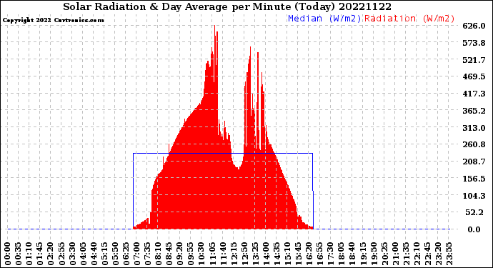 Milwaukee Weather Solar Radiation<br>& Day Average<br>per Minute<br>(Today)