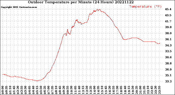 Milwaukee Weather Outdoor Temperature<br>per Minute<br>(24 Hours)