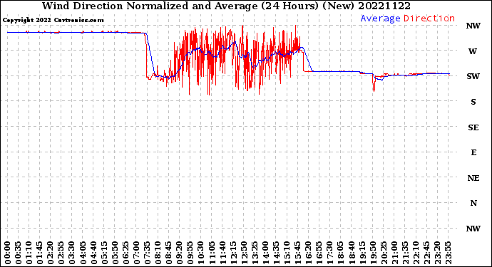 Milwaukee Weather Wind Direction<br>Normalized and Average<br>(24 Hours) (New)